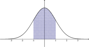 Normal Distribution curve