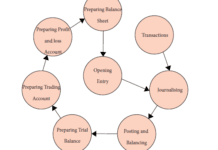 Accounting cycle – Steps involved in the Accounting process Accounting cycle